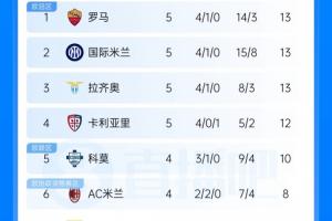 激战正酣！意甲联赛积分榜风云再起：罗马、国际米兰与拉齐奥均积13分，科莫一胜即平步青云，逼近前三甲