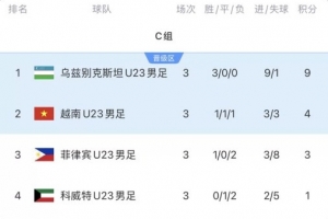 男足亚运C组赛事落幕，乌兹别克斯坦以全胜战绩领跑，越南紧随其后获得晋级资格